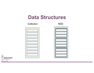 Data Structures
Collection RDD
 