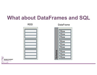 What about DataFrames and SQL
RDD
Row
Row
Row
Row
Row
Row
Row
Row
Row
DataFrame
Schema
 