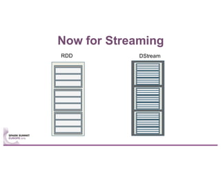 Now for Streaming
RDD DStream
 