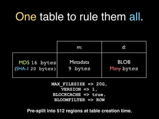 One table to rule them all.

                           m:                    d:

 MD5 16 bytes          Metadata               BLOB
(SHA-1 20 bytes)       9 bytes             Many bytes

               MAX_FILESIZE => 20G,
                   VERSION => 1,
                BLOCKCACHE => true,
                BLOOMFILTER => ROW

    Pre-split into 512 regions at table creation time.
 