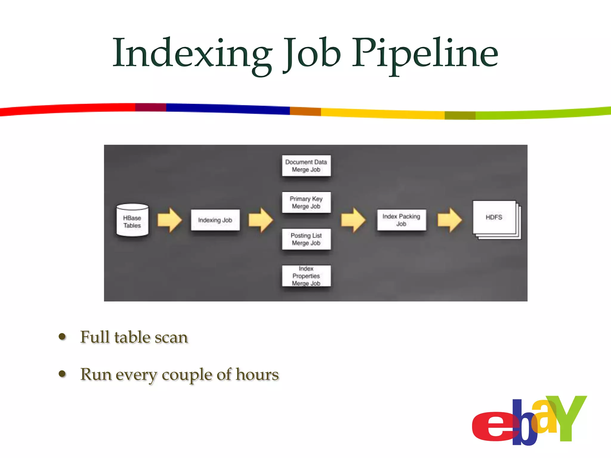 Indexing Job Pipeline




 Full table scan

 Run every couple of hours
 