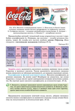 139
Основні класи неорганічних сполук
2
3
4
1
Ðèñ. 27.3. Êèñëîòè â ïîâñÿêäåííîìó æèòòі. 1. Êîêà-êîëà òà áàãàòî іíøèõ
ñîëîäêèõ ãàçîâàíèõ íàïîїâ ìіñòÿòü îðòîôîñôàòíó òà êàðáîíàòíó êèñëîòè.
2. Ñóëüôàòíà êèñëîòà – ñêëàäíèê àâòîìîáіëüíîãî àêóìóëÿòîðà. 3. Àñïіðèí –
àöåòèëñàëіöèëîâà êèñëîòà. 4. Âіòàìіí Ñ – àñêîðáіíîâà êèñëîòà
Ïðîàíàëіçóéìî ÿêіñíèé і êіëüêіñíèé ñêëàä íåîðãàíі÷íèõ êèñëîò і ñïðî-
áóéìî êëàñèôіêóâàòè їõ. Î÷åâèäíî, ùî êèñëîòè – ñêëàäíі ðå÷îâèíè (ïî-
ÿñíіòü, ÷îìó). Äî ñêëàäó âñіõ êèñëîò âõîäÿòü àòîìè Ãіäðîãåíó. Âîíè
ñïîëó÷åíі ç êèñëîòíèìè çàëèøêàìè (òàáëèöÿ 27.1).
Òàáëèöÿ 27.1
Ôîðìóëà
êèñëîòè
HCl H2
S HNO3
H2
CO3
H2
SiO3
H2
SO3
H2
SO4
H3
PO4
Íàçâà
êèñëîòè
õëî-
ðèäíà
ñóëü-
ôіäíà
íіòðàò-
íà
êàðáî-
íàòíà
ñèëі-
êàòíà
ñóëü-
ôіòíà
ñóëü-
ôàòíà
îðòî-
ôîñ-
ôàòíà
Êèñëîòíèé
çàëèøîê
і éîãî âà-
ëåíòíіñòü
Cl S NO3
CO3
SiO3
SO3
SO4
PO4
Çâåðíіòü óâàãó: âàëåíòíіñòü êèñëîòíîãî çàëèøêó äîðіâíþє ÷èñëó àòîìіâ
Ãіäðîãåíó â ìîëåêóëі êèñëîòè. Òàêîæ âàëåíòíіñòü êèñëîòíîãî çàëèøêó
ìîæíà âèçíà÷èòè çà òàáëèöåþ ðîç÷èííîñòі, äå íàâåäåíî âіäïîâіäíі àíіîíè.
Êëàñèôіêàöіÿ òà ôіçè÷íі âëàñòèâîñòі êèñëîò. Êèñëîòè êëàñèôіêóþòü çà
ðіçíèìè îçíàêàìè. Çà ÿêèìè ñàìå? Íåçàáàðîì âè äіçíàєòåñÿ, ùî àòîìè
Ãіäðîãåíó ó ñêëàäі êèñëîò çäàòíі çàìіùóâàòèñÿ àòîìàìè ìåòàëі÷íèõ åëåìåí-
òіâ. Íà ïіäñòàâі öüîãî êèñëîòè êëàñèôіêóþòü çà îñíîâíіñòþ (ðèñ. 27.4).
1. Визначте у молекулі триосновної кислоти максимальне число атомів Гідро-
гену, які здатні заміститися атомами металічного елемента. 2. Визначте основ-
ність оцтової кислоти C2
H4
O2
, якщо в її молекулі лише один атом Гідрогену
здатен заміститися атомом металічного елемента.
Ïðîäîâæóþ÷è àíàëіçóâàòè õіìі÷íèé ñêëàä êèñëîò, äіéäåìî âèñíîâêó:
êèñëîòè ìîæíà êëàñèôіêóâàòè çà íàÿâíіñòþ â їõíüîìó ñêëàäі àòîìіâ Îêñè-
ãåíó íà îêñèãåíîâìіñíі òà áåçîêñèãåíîâі (ðèñ. 27.5).
I II I II II II II III
 
