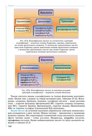140
Тема 4
Ðèñ. 27.4. Êëàñèôіêàöіÿ êèñëîò çà îñíîâíіñòþ: êðèòåðіé
êëàñèôіêàöії – êіëüêіñòü àòîìіâ Ãіäðîãåíó, çäàòíèõ çàìіñòèòèñÿ
íà àòîìè ìåòàëі÷íîãî åëåìåíòà. Ó ìîëåêóëàõ îäíîîñíîâíèõ êèñëîò
îäèí àòîì Ãіäðîãåíó çäàòåí çàìіñòèòèñÿ àòîìîì ìåòàëі÷íîãî åëåìåíòà,
ó ìîëåêóëàõ äâîîñíîâíèõ êèñëîò äâà àòîìè Ãіäðîãåíó çäàòíі
çàìіñòèòèñÿ àòîìàìè ìåòàëі÷íîãî åëåìåíòà
Ðèñ. 27.5. Êëàñèôіêàöіÿ êèñëîò çà ÿêіñíèì ñêëàäîì:
êðèòåðіé êëàñèôіêàöії – íàÿâíіñòü àòîìіâ Îêñèãåíó
Òàêîæ êèñëîòè ìîæíà êëàñèôіêóâàòè çà їõíіìè ôіçè÷íèìè âëàñòèâîñ-
òÿìè. Ïîìіæ íèõ є ðіäèíè òà òâåðäі ðå÷îâèíè (äèâ. òàáëèöþ 27.2). Ôëóî-
ðèäíà, õëîðèäíà, áðîìіäíà, éîäèäíà, ñóëüôіäíà êèñëîòè – âîäíі ðîç÷èíè
ãàçіâ – ãіäðîãåí ôëóîðèäó (ôòîðîâîäíþ) HF, ãіäðîãåí õëîðèäó (õëîðîâîä-
íþ) HCl, ãіäðîãåí áðîìіäó (áðîìîâîäíþ), ãіäðîãåí éîäèäó (áðîìîâîäíþ)
HBr òà ãіäðîãåí ñóëüôіäó (ñіðêîâîäíþ) H2
S âіäïîâіäíî.
Íàçâè êèñëîò çà ñó÷àñíîþ íàóêîâîþ óêðàїíñüêîþ õіìі÷íîþ íîìåíêëàòó-
ðîþ ñêëàäàþòüñÿ ç äâîõ ÷àñòèí. Ïåðøà ÷àñòèíà – ïðèêìåòíèê ó íàçèâíîìó
âіäìіíêó îäíèíè. Âіí õàðàêòåðèçóє åëåìåíòíèé ñêëàä êèñëîòíîãî çàëèøêó.
Äðóãà ÷àñòèíà íàçâè – ñëîâî êèñëîòà. Íàïðèêëàä, õëîðèäíà êèñëîòà,
ñóëüôàòíà êèñëîòà. Íàçâè íàéâàæëèâіøèõ êèñëîò òà їõíіõ çàëèøêіâ íà-
âåäåíî â òàáëèöі 27.2.
 