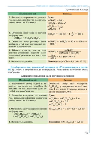 15
Повторення найважливіших питань курсу хімії 7 класу
Ïîñëіäîâíіñòü äіé Ïðèêëàä
2. Çàïèøіòü ñêîðî÷åíî çà äîïîìî-
ãîþ çàãàëüíîïðèéíÿòèõ ïîçíà÷åíü
óìîâó çàäà÷і òà її âèìîãó.
Äàíî:
m(NaCl) = 50 ã
V(HVV 2
O) = 450 ñì3
(H2
O) = 1
ã
ñì3
w(NaCl) – ?
3. Îá÷èñëіòü ìàñó âîäè â ðîç÷èíі
çà ôîðìóëîþ
m(H2
O) = V(HVV 2
O) (H2
O).
m(H2
O) = 450 cì3
· 1
ã
ñì3 = 450 ã
4. Îá÷èñëіòü ìàñó ðîç÷èíó. Âîíà
äîðіâíþє ñóìі ìàñ ðîç÷èíåíîї ðå-
÷îâèíè і ðîç÷èííèêà.
m(NaCl) + m(H2
O) = 50 ã + 450 ã =
= 500 ã
5. Îá÷èñëіòü ìàñîâó ÷àñòêó ðîç-
÷èíåíîї ðå÷îâèíè: ïîäіëіòü ìàñó
ðîç÷èíåíîї ðå÷îâèíè íà ìàñó ðîç-
÷èíó.
w(NaCl) =
m(NaCl)
m(NaCl) + m(H2
O)
=
= 50 ã
500 ã
= 0,1 (àáî 10 %)
6. Çàïèøіòü âіäïîâіäü. Âіäïîâіäü: w(NaCl) = 0,1 (àáî 10 %)
ßê îá÷èñëèòè ìàñó ðîç÷èíåíîї ðå÷îâèíè òà îá’єì ðîç÷èííèêà â ðîç÷è-
íі? Öі çàäà÷і є îáåðíåíèìè äî ïîïåðåäíüîї. Ðîçãëÿíüìî àëãîðèòìè їõíіõ
ðîçâ’ÿçàíü.
Àëãîðèòì îá÷èñëåííÿ ìàñè ðîç÷èíåíîї ðå÷îâèíè
Ïðèêëàä
1. Ïðî÷èòàéòå óìîâó çàäà÷і é âè-
çíà÷òå, ùî äàíî, ùî ïîòðіáíî îá-
÷èñëèòè òà ÿêі äîäàòêîâі äàíі ïî-
òðіáíі äëÿ ðîçâ’ÿçàííÿ.
Îá÷èñëіòü ìàñó (êã) ñàõàðîçè
Ñ12
Í22
Î11
ó öóêðîâîìó ñèðîïі ìà-
ñîþ 1 êã, ÿêùî її ìàñîâà ÷àñòêà â
íüîìó ñòàíîâèòü 0,6.
2. Çàïèøіòü ñêîðî÷åíî çà äîïîìî-
ãîþ çàãàëüíîïðèéíÿòèõ ïîçíà÷åíü
óìîâó çàäà÷і òà її âèìîãó.
Äàíî:
m(H2
O) + m(Ñ12
Í22
Î11
) = 1 êã
w(Ñ12
Í22
Î11
) = 0,6
m(Ñ12
Í22
Î11
) – ?
3. Îá÷èñëіòü ìàñó ñàõàðîçè â ñèðîïі
çà ôîðìóëîþ
m(Ñ12
Í22
Î11
) = (m(H2
O) +
+ m(Ñ12
Í22
Î11
)) w(Ñ12
Í22
Î11
)
m(Ñ12
Í22
Î11
) = 1 êã · 0,6 = 0,6 êã
4. Çàïèøіòü âіäïîâіäü. Âіäïîâіäü: m(C12
H22
O11
) = 0,6 êã
Ïðîäîâæåííÿ òàáëèöі
 