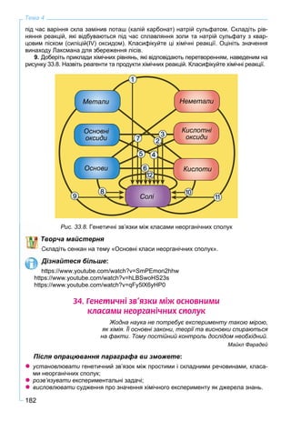 182
Тема 4
під час варіння скла замінив поташ (калій карбонат) натрій сульфатом. Складіть рів-
няння реакцій, які відбуваються під час сплавляння золи та натрій сульфату з квар-
цовим піском (силіцій(IV) оксидом). Класифікуйте ці хімічні реакції. Оцініть значення
винаходу Лаксмана для збереження лісів.
9. Доберіть приклади хімічних рівнянь, які відповідають перетворенням, наведеним на
рисунку 33.8. Назвіть реагенти та продукти хімічних реакцій. Класифікуйте хімічні реакції.
Рис. 33.8. Генетичні зв’язки між класами неорганічних сполук
Творча майстерня
Складіть сенкан на тему «Основні класи неорганічних сполук».
Дізнайтеся більше:
https://www.youtube.com/watch?v=SmPEmon2hhw
https://www.youtube.com/watch?v=hLBSwoHS23s
https://www.youtube.com/watch?v=qFy5lX6yHP0
34. Ãåíåòè÷í³ çâ’ÿçêè ì³æ îñíîâíèìè
êëàñàìè íåîðãàí³÷íèõ ñïîëóê
Жодна наука не потребує експерименту такою мірою,
як хімія. Її основні закони, теорії та висновки спираються
на факти. Тому постійний контроль дослідом необхідний.
Майкл Фарадей
Після опрацювання параграфа ви зможете:
установлювати генетичний зв’язок між простими і складними речовинами, класа-и
ми неорганічних сполук;
розв’язувати експериментальні задачі;и
висловлювати судження про значення хімічного експерименту як джерела знань.и
 
