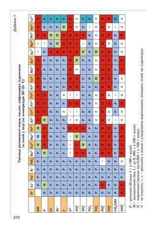212
Додаток1
Òàáëèöÿðîç÷èííîñòіîñíîâ,êèñëîò,àìôîòåðíèõãіäðîêñèäіâ
òàñîëåéóâîäі(çàòåìïåðàòóðè20–25°Ñ)
H+
Li+
Na+
K+
NH4
+
Ba2+
Ca2+
Mg2+
Sr2+
Al3+
Cr3+
Fe2+
Fe3+
Ni2+
Co2+
Mn2+
Zn2+
Ag1+
Hg2+
Pb2+
Sn2+
Cu2+
OH–
ÐÐÐÐÐÌÌÌÍÍÍÍÍÍÍÍ––ÍÍÍ
F–
ÐÌÐÐÐÌÍÍÍÌÍÍÍÐÐÐÐÐ–ÍÐÐ
Cl–
ÐÐÐÐÐÐÐÐÐÐÐÐÐÐÐÐÐÍÐÌÐÐ
Br–
ÐÐÐÐÐÐÐÐÐÐÐÐÐÐÐÐÐÍÌÌÐÐ
І–
ÐÐÐÐÐÐÐÐÐÐ#Ð#ÐÐÐÐÍÍÍÌÐ
S2–
ÐÐÐÐÐ–––Í––Í–ÍÍÍÍÍÍÍÍÍ
SO3
2–
ÐÐÐÐÐÍÍÌÍ#–Í–ÍÍ#ÌÍÍÍ##
SO4
2–
ÐÐÐÐÐÍÌÐÍPÐÐÐÐÐÐÐÌ–ÍÐÐ
NO3
–
ÐÐÐÐÐÐÐÐÐPÐÐÐÐÐÐÐÐÐÐ–Ð
NO2
–
ÐÐÐÐÐÐÐÐÐ####ÐÌ##Ì####
PO4
3–
ÐÍÐÐ–ÍÍÍÍÍÍÍÍÍÍÍÍÍÍÍÍÍ
CO3
2–
ÐÐÐÐÐÍÍÍÍ##Í#ÍÍÍÍÍ#Í#Í
CH3
COO–
ÐÐÐÐÐÐÐÐÐ–ÐÐ–ÐÐÐÐÐÐÐ–Ð
SiO3
2–
ÍÍÐÐ#ÍÍÍÍ##Í###ÍÍ##Í##
Ð–ðîç÷èííі(áіëüøå1ãâ100ãâîäè);
Ì–ìàëîðîç÷èííі(âіä1ãäî0,001ãâ100ãâîäè);
Í–íåðîç÷èííі(ìåíøåâіä0,001ãó100ãâîäè);
#–íåіñíóþòü;«–»–ðåàãóþòüçâîäîþçóòâîðåííÿìíåðîç÷èííèõîñíîâíèõñîëåé÷èãіäðîêñèäіâ
 