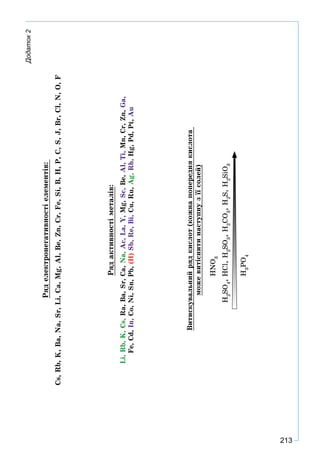 213
Додаток2
Ðÿäåëåêòðîíåãàòèâíîñòіåëåìåíòіâ:
Cs,Rb,K,Ba,Na,Sr,Li,Ca,Mg,Al,Be,Zn,Cr,Fe,Si,B,H,P,C,S,J,Br,Cl,N,O,F
Ðÿäàêòèâíîñòіìåòàëіâ:
Li,Rb,K,Cs,Ra,Ba,Sr,Ca,Na,Ac,La,Y,Mg,Sc,Be,Al,Ti,Mn,Cr,Zn,Ga,
Fe,Cd,In,Co,Ni,Sn,Pb,(H)Sb,Re,Bi,Cu,Ru,Ag,Rh,Hg,Pd,Pt,Au
Âèòèñêóâàëüíèéðÿäêèñëîò(êîæíàïîïåðåäíÿêèñëîòà
ìîæåâèòіñíèòèíàñòóïíóçїїñîëåé)
HNO3
H2
SO4
,HCl,H2
SO3
,H2
CO3
,H2
S,H2
SiO3
H3
PO4
 