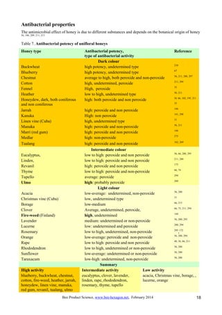 Bee Product Science, www.bee-hexagon.net, February 2014 18
Antibacterial properties
The antimicrobial effect of honey is d...