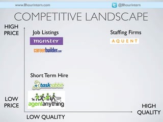 www.8hourintern.com          @8hourintern


   COMPETITIVE LANDSCAPE
HIGH
PRICE       Job Listings     Stafﬁng Firms




           Short Term Hire



LOW
PRICE                                      HIGH
                                          QUALITY
         LOW QUALITY
 
