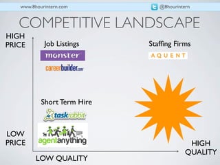 www.8hourintern.com          @8hourintern


   COMPETITIVE LANDSCAPE
HIGH
PRICE       Job Listings     Stafﬁng Firms




           Short Term Hire



LOW
PRICE                                      HIGH
                                          QUALITY
         LOW QUALITY
 