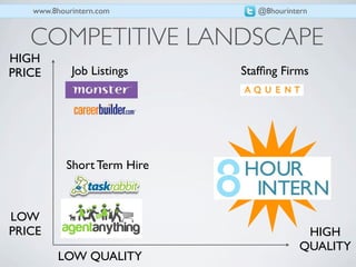 www.8hourintern.com          @8hourintern


   COMPETITIVE LANDSCAPE
HIGH
PRICE       Job Listings     Stafﬁng Firms




           Short Term Hire



LOW
PRICE                                      HIGH
                                          QUALITY
         LOW QUALITY
 