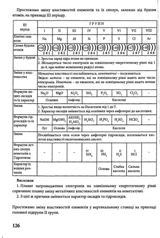 Простежимо зміну властивостей елементів та їх сполук, залежно від будови |
атомів, на прикладі III періоду. !
III
період
ГРУПИ
І II III IV V VI VII VIII
Хімічні сим­
воли
Ыа Мд А1 Бі Р Б СІ Аг
Схеми будови
атомів © ) ) )
2 8 І
© ) ) )
2 82
© ) ) )
2 83
© ) ) )
2 84
© ) ) )
2 85
© ) ) )
2 86
© ) ) )
2 87
© ) ) )
2 88
Зміни у будові 1. Зростає заряд ядра атома на одиницю.
2. Збільшується число електронів на зовнішньому енергетичному рівні від 1
до 8, при майже незмінному радіусі атома.
Зміни у влас­
тивостях
Металічні властивості послаблюються, неметалічні - посилюються.
Звідси: метали - це елементи, які на зовнішньому рівні мають мале число
електронів. Неметали - це елементи, які на зовнішньому рівні мають велике
число електронів.
Формули ви­
щих оксидів
та їх характер
Иа2о МёО аі2о , бю2 рА Б03 сі2о 7 -
Оснбвні Амфотер. Кислотні
Зміни 1. Зростає вища валентність за Оксигеном від 1до 7.
2. Характер оксидів змінюється від оснбвних через амфотерні до кислотних.
Формули гід­
роксидів та їх
характер
ЫаОН М8(ОН)2
АІ(ОН)3
Н3А103
н 2а о 3 н 3ро4 Н ^ 04 н е ю ,4
-
Луг Основа Амфотер. Кислоти
Зміни Послаблюється сила основ через амфотерні гідроксиди, посилюються кис­
лотні властивості оксигеновмісних кислот.
Формули лет­
ких сполук
неметалів з
Гідрогеном
- - - IV
БіН4
III
РН3
II
Н2^
І
н е ї
-
Характер їх
водних роз­
чинів
Основа
Слабка
кислота
Сильна
кислота
Висновок
1. Плавне нагромадження електронів на зовнішньому енергетичному рівні
спричиняє плавну зміну металічних властивостей елементів на неметалічні.
2. З цієї ж причини змінюється характер оксидів та гідроксидів.
Простежимо зміну властивостей елементів у вертикальному стовпці на прикладі
головної підгрупи II групи.
126
і
 
