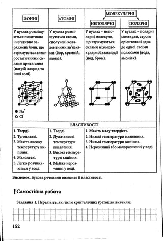 У вузлах розміщу­
ються позитивно
і негативно за­
ряджені йони, що
втримуютьсяелект­
ростатичними си­
лами притягання
(натрій хлорид та
інші солі).
У вузлах розмі­
щуються атоми,
сполучені кова­
лентними зв’язка­
ми (бор, кремній,
алмаз).
У вузлах - непо­
лярні молекули,
що втримуються
силами міжмоле­
кулярної взаємодії
(йод, бром).
т
2 Г
У вузлах - полярні
молекули, строго
орієнтовані одна
до одної своїми
полюсами (вода,
амоніак).
ВЛАСТИВОСТІ
1. Тверді. 1. Тверді. 1. Мають малу твердість.
2. Тугоплавкі. 2. Дуже високі 2. Низькі температури плавлення.
3. Мають високу температури 3. Низькі температури кипіння.
температуру ки­ плавлення. 4. Нерозчинні або малорозчинні у воді.
піння. 3. Високі темпера­
4. Малолеткі. тури кипіння.
5. Легко розчиня­ 4. Майже нероз­
ються у воді. чинні у воді.
Висновок. Будова речовини визначає її властивості.
VСамостійна робота
Завдання 1. Перелічіть, які типи кристалічних ґраток ви вивчили:
 