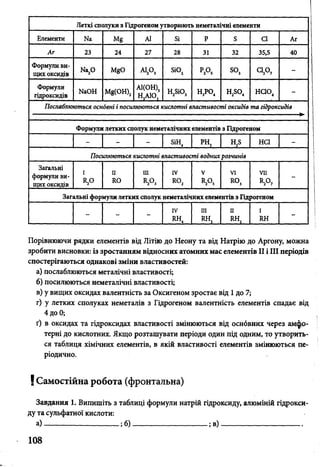 Леткі сполуки з Гідрогеном утворюють неметалічні елементи
Елементи Ыа М8 А1 Бі р Б СІ Аг
Аг 23 24 27 28 31 32 35,5 40
Формули ви­
щих оксидів
Ыа20 М{$0 ц р , яог рА о д -
Формули
гідроксидів
ЫаОН м 8(0Н)2
А1(ОН),
Н}А10
Н28І03 Н3Р04 н 2бо4 нсю4 -
Послаблюються осндвні і посилюються кислотні властивості оксидів та гідроксидів
Формули летких сполук неметалічних елементів з Гідрогеном
- - - БіН,4
РН3 н 2б неї
Посилюються кислотні властивості воднихрозчинів
Загальні
формули ви­
щих оксидів
І II
по
НІ IV
ко2
V VI
по,
VII
к,о7
-
Загальні формули летких сполук неметалічних елементів з Гідрогеном
- - -
IV
іш4
ш
ІШ3
II
ІШ2
І
ІШ
-
Порівнюючи рядки елементів від Літію до Неону та від Натрію до Аргону, можна
зробити висновки: із зростанням відносних атомних мас елементів II і III періодів
спостерігаються однакові зміни властивостей:
а) послаблюються металічні властивості;
б) посилюються неметалічні властивості;
в) у вищих оксидах валентність за Оксигеном зростає від 1до 7;
г) у летких сполуках неметалів з Гідрогеном валентність елементів спадає від
4до0;
ґ) в оксидах та гідроксидах властивості змінюються від оснбвних через амфо­
терні до кислотних. Якщо розташувати періоди один під одним, то утворить­
ся таблиця хімічних елементів, в якій властивості елементів змінюються пе­
ріодично.
! Самостійна робота (фронтальна)
Завдання 1. Випишіть з таблиці формули натрій гідроксиду, алюміній гідрокси­
ду та сульфатної кислоти:
а ) ;б)-------------------------------;в )---------------------------------
108
 