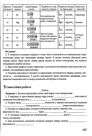 Протон­
не число
Хімічний
символ
Схеми будови
атомів
Подібність та від­
мінність у будові
Формули оксидів
та гідроксидів
Зміна влас­
тивостей
4 Ве т
22
На зовнішньому
енергетичному
рівні 2 електрони
II
ВеО Be(OH)2 Амфотерні
Оснбвні12 Mg т
282
II
MgO Mg(OH)2
20 Са ® т
2882
Зростає радіус
атома, властивість
віддавати електро­
ни посилюється
II
CaO Ca(OH)2
Розчинні
Уводі,
луги
38 Sr @ т
281882
II
SrO Sr(OH)2
56 Ва
л л Ш Ш
У Т Т Т Ш Т
28181882
II
BaO Ba(OH)2
Висновок
1. У елементів головних підгруп є стале число електронів на зовнішньому енер­
гетичному рівні, яке відповідає номеру групи. В цьому полягає фізичний зміст
номера групи. Крім цього, номер групи вказує на число електронів, які можуть
утворювати хімічні зв’язки.
2. Зростання радіуса атома спричиняє посилення металічних властивостей еле­
ментів і послаблення неметалічних.
3. Оснбвні властивості оксидів та гідроксидів посилюються зверху донизу, кис­
лотні ж - послаблюються. З усього викладеного вище випливає висновок: влас­
тивості елементів та їх сполук залежать від будови їх атомів.
! Самостійна робота
І рівень
Завдання 1. Вставте пропущені слова, щоб вираз став завершеним.
1. У періодах, із зростанням заряду ядра атома,__________________ властивості
елементів послаблюються, а __________________посилюються.
2. Плавна зміна____________________ елементів у періоді пояснюється плавним
____________________електронів на___________________ енергетичний рівень.
3. Оксиди та гідроксиди, утворені елементами одного періоду теж____________
властивості: від________________ через_________________до________________ .
4. У головних підгрупах на зовнішньому_____________ рівні є ______________
число електронів.
5. Для металічних елементів головних підгруп зверху донизу_______________
властивості______ ;________ ;.
127
 