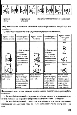 Лужний Перехідний Неметалічні властивості посилюються
метал елемент
— — ►
Зміну властивостей елементів у головних підгрупах розглянемо на прикладі най-
типовіших:
а) лужних металічних елементів; б) галогенів; в) інертних елементів.
Будова атомів
лужних металів
Зміни в будові й
властивостях
Будова атомів
галогенів
Зміни в будові й
властивостях
Будова атомів
благородних
газів
'
1. Зростає раді­
ус атома.
2. Послаблю­
ється зв’язок
атомного осто­
ва з зовнішнім
енергетичним
рівнем.
г
1. Зростає раді­
ус атома.
2. Послаблю­
ється зв’язок
атомного осто­
ва з зовнішнім
енергетичним
рівнем.
г
Гелій
•)2
Літій
+
[®>]>
Флуор?
[ 4
Неон
®))2 8
Натрій
У )* 2 8“ 1
Хлор
+7
[®))1)*■ 2 8*7
Аргон
®)))2 88
Заряд атомного
остова однако­
вий — + 1.
Висновок:
Здатність відда­
вати електрони
посилюється. Хі­
мічна активність
зростає зверху
донизу.
Заряд атомного
остова однако­
вий — + 7.
Висновок:
Здатність приєд­
нувати електро­
ни послаблюєть­
ся. Хімічна ак­
тивність спадає
зверху донизу.
Хімічна інерт­
ність зумовлю­
ється завершен­
ням зовнішнього
енергетичного
рівня. Всі елек­
трони спарені.
Порівнявши будову атомів підгрупи лужних металів та галогенів, можна зробити
висновки:
1. Висока хімічна активність лужних металічних елементів зумовлюється по­
явою в атомі нового енергетичного рівня з найменшим числом електронів - 1.
2. Висока хімічна активність галогенів зумовлюється тим, що до завершення
зовнішнього енергетичного рівня їм бракує найменшого числа електронів - од­
ного.
131
 