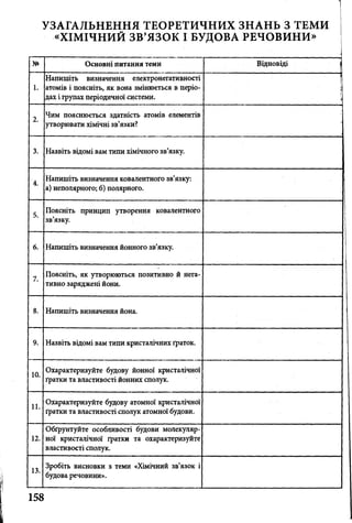 УЗАГАЛЬНЕННЯ ТЕОРЕТИЧНИХ ЗНАНЬ З ТЕМИ
«ХІМІЧНИЙ ЗВ’ЯЗОК І БУДОВА РЕЧОВИНИ»
№ Основні питання теми Відповіді |
1.
Напишіть визначення електронегативності
атомів і поясніть, як вона змінюється в періо­
дах і групах періодичної системи.
і
2.
Чим пояснюється здатність атомів елементів
утворювати хімічні зв’язки?
3. Назвіть відомі вам типи хімічного зв’язку.
4.
Напишіть визначення ковалентного зв’язку:
а) неполярного; б) полярного.
5.
Поясніть принцип утворення ковалентного
зв’язку.
6. Напишіть визначення йонного зв’язку.
7.
Поясніть, як утворюються позитивно й нега­
тивно заряджені йони.
8. Напишіть визначення йона.
9. Назвіть відомі вам типи кристалічних ґраток.
10.
Охарактеризуйте будову йонної кристалічної
ґратки та властивості йонних сполук.
11.
Охарактеризуйте будову атомної кристалічної
ґратки та властивості сполук атомної будови.
12.
Обґрунтуйте особливості будови молекуляр­
ної кристалічної ґратки та охарактеризуйте
властивості сполук.
13.
Зробіть висновки з теми «Хімічний зв’язок і
будова речовини».
158
 
