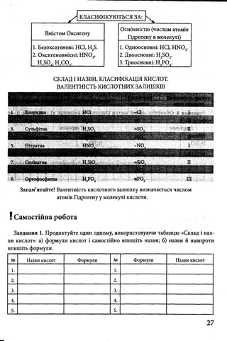 у  КЛАСИФІКУЮТЬСЯ ЗА: К
Вмістом Оксигену
Основністю (числом атомів
Гідрогену в молекулі)
1. Безоксигенові: HCl, H2S.
2. Оксигеновмісні: HN03,
H,S04, НСО,.
1. Одноосновні: HCl, HN03.
2. Двоосновні: H2S03.
3. Триосновні: НчР04.
СКЛАД І НАЗВИ, КЛАСИФІКАЦІЯ КИСЛОТ.
ВАЛЕНТНІСТЬ КИСЛОТНИХ ЗАЛИШКІВ
Запам’ятайте! Валентність кислотного залишку визначається числом
атомів Гідрогену у молекулі кислоти.
! Самостійна робота
Завдання 1. Продиктуйте один одному, використовуючи таблицю «Склад і наз­
ви кислот»: а) формули кислот і самостійно впишіть назви; б) назви й навпроти
впишіть формули.
№ Назви кислот Формули № Формули Назви кислот
1. 1.
2. 2.
3. 3.
4. 4.
5. 5.
27
 