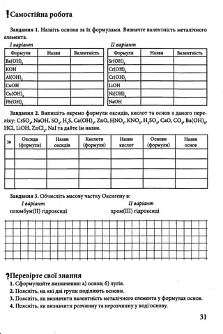 1Самостійна робота
Завдання 1. Назвіть основи за їх формулами. Визначте валентність металічного
елемента.
І варіант ___________________ II варіант__________________________
Формули Назви Валентність
Sr(OH),
Сг(ОН),
Сг(ОН),
LiOH
Ni(OH),
NaOH
Формули Назви Валентність
Ва(ОН),
КОН
А1(ОН),
СиОН
Си(ОН),
РЬ(ОН),
Завдання 2. Випишіть окремо формули оксидів, кислот та основ з даного пере­
ліку: CrS04, NaOH, S02, H2S, Ca(OH)2, ZnO, HN03, KN03, H2S04, CaO, C 02, Ba(OH)2,
HCl, LiOH, ZnCl2, Nal та дайте їм назви.
№
Оксиди
(формули)
Назви
оксидів
Кислоти
(формули)
Назви
кислот
Основи
(формули)
Назви
основ
Завдання 3. Обчисліть масову частку Оксигену в:
І варіант II варіант
плюмбум(ІІ) гідроксиді хром(ІІІ) гідроксиді
^Перевірте свої знання
1. Сформулюйте визначення: а) основ; б) лугів.
2. Поясніть, на які дві групи поділяють основи.
3. Поясніть, як визначити валентність металічного елемента у формулах основ.
4. Поясніть, як визначити розчинну та нерозчинну у воді'основу.
31
 