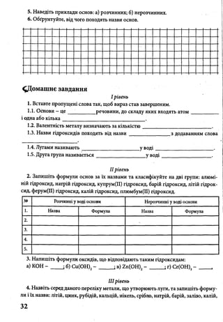 5. Наведіть приклади основ: а) розчинних; 6) нерозчинних.
6. Обґрунтуйте, від чого походять назви основ.
^Домашнє завдання
I рівень
1. Вставте пропущені слова так, щоб вираз став завершеним.
1.1. Основи - це _______ речовини, до складу яких входять атом__________
і одна або кілька___________________________ .
1.2. Валентність металу визначають за кількістю__________________________.
1.3. Назви гідроксидів походять від назви ______ з додаванням слова
1.4. Лугами називають______________________ уводі_____________________ .
1.5. Друга група називається___________________уводі__________________ .
IIрівень
2. Запишіть формули основ за їх назвами та класифікуйте на дві групи: алюмі­
ній гідроксид, натрій гідроксид, купрум(ІІ) гідроксид, барій гідроксид, літій гідрок­
сид, ферум(ІІ) гідроксид, калій гідроксид, плюмбум(ІІ) гідроксид.
№ Розчинні у воді основи Нерозчинні у воді основи
1. Назва Формула Назва Формула
2. V
3.
4.
5.
3. Напишіть формули оксидів, що відповідають таким гідроксидам:
а) КОН - і б) Си(ОН)2- _____ ; в) гп(ОН)2- ____ г) Сг(ОН)3-
IIIрівень
4. Назвіть серед даного переліку метали, що утворюють луги, та запишіть форму­
ли і їх назви: літій, цинк, рубідій, кальцій, нікель, срібло, натрій, барій, залізо, калій,
32
 