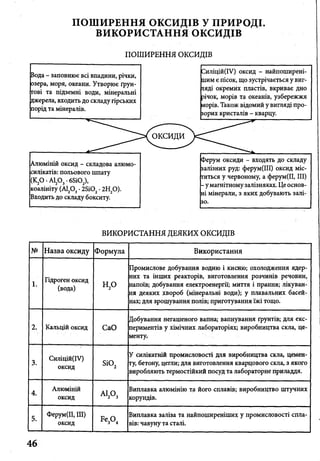 ПОШИРЕННЯ ОКСИДІВ У ПРИРОДІ.
ВИКОРИСТАННЯ ОКСИДІВ
ПОШИРЕННЯ о к си д ів
ВИКОРИСТАННЯ ДЕЯКИХ ОКСИДІВ
№ Назва оксиду Формула Використання
1.
Гідроген оксид
(вода)
н 2о
Промислове добування водню і кисню; охолодження ядер­
них та інших реакторів, виготовлення розчинів речовин,
напоїв; добування електроенергії; миття і прання; лікуван­
ня деяких хвороб (мінеральні води); у плавальних басей­
нах; для зрошування полів; приготування їжі тощо.
2. Кальцій оксид СаО
Добування негашеного вапна; вапнування ґрунтів; для екс­
периментів у хімічних лабораторіях; виробництва скла, це­
менту»
3.
Силіцій(ІУ)
оксид
Бі0 2
У силікатній промисловості для виробництва скла, цемен­
ту, бетону, цегли; для виготовлення кварцового скла, з якого
виробляють термостійкий посуд та лабораторне приладдя.
4.
Алюміній
оксид А12 °з
Виплавка алюмінію та його сплавів; виробництво штучних
корундів.
5.
Ферум(ІІ, III)
оксид
Виплавка заліза та найпоширеніших у промисловості спла­
вів: чавуну та сталі.
46
 