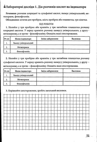 ЛЛабораторні досліди 1. Дія розчинів кислот на індикатори
Речовини: розчини хлоридної та сульфатної кислот, лакмус універсальний,- ме­
тилоранж, фенолфталеїн.
Обладнання: штатив для пробірок, шість пробірок або планшетка, три піпетки.
ХІД РОБОТИ
1. Налийте у три пробірки або крапніть у три заглибини планшетки розчину
хлоридної кислоти. У першу крапніть розчину лакмусу універсального, у другу -
метилоранжу, а в третю - фенолфталеїну. Опишіть ваші спостереження.
№з/п Назва індикатора Зміна забарвлення Висновок
1. Лакмус універсальний
2. Метилоранж
3. Фенолфталеїн
2. Налийте у три пробірки або крапніть у три заглибини планшетки розчину
сульфатної кислоти. У першу крапніть розчину лакмусу універсального, у другу -
метилоранжу, а в третю - фенолфталеїну. Опишіть ваші спостереження.
№з/п Назва індикатора Зміна забарвлення Висновок
1. Лакмус універсальний
2. Метилоранж
3. Фенолфталеїн
3. Порівняйте спостереження, зробіть загальний висновок.
 