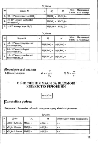 IIIрівень
№ ЗаданоМ V Мг м
Маса
1 моль
Маса заданої
к-сті молекул
1. 0,3 • 1023молекул метану (СН4) М (СН4) = М(СН4) =
2.
24 • 1023молекул карбон(ІУ)
оксиду (С02)
м (С02) = м (с о 2) =
3. 3 ■1023молекул води (Н20) м (Н20) = М(н20) =
IV рівень
№ Задано № V Мг м
Маса
1 моль
Маса заданої
к-сті молекул
1.
4,8 • 1023молекул сульфатної
кислоти (Н2804)
м (Н2Б04) = М(Н2504) =
2.
0,6 • 1023молекул борної
кислоти (Н3В03)
М (Н3ВОэ) = М(Н3В03) =
з.
1,2 • 1023молекул силікатної
кислоти (Н25і0 3)
М (Н25І03) = М(Н25І03) =
^Перевірте свої знання
1. Поясніть вирази:
ОБЧИСЛЕННЯ МАСИ ЗА ВІДОМОЮ
КІЛЬКІСТЮ РЕЧОВИНИ
т - М - 
{Самостійна робота
Завдання 1. Заповніть таблиці з огляду на задану кількість речовини.
І рівень
№ Дано: МТ М Маса заданої порції речовини (т)
1. у(2п) = 0,2 моль Мг(2п) = М{1п) = т =
2. у(1М2) = 10 моль м /м 2) = М(Н2) = т =
3. v(H2) = 0,3 моль Мг(Н2) = М(Н2) = т =
N
а) V= — ;
N.
т
б) М= — .
V
 