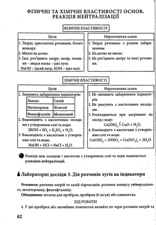 ФІЗИЧНІ ТА ХІМІЧНІ ВЛАСТИВОСТІ основ.
РЕАКЦІЯ НЕЙТРАЛІЗАЦІЇ
ФІЗИЧНІ ВЛАСТИВОСТІ
Лугів Нерозчинних основ
1. Тверді, кристалічні речовини, білого
кольору.
2. Милкі на дотик.
3. їдкі, роз’їдають шкіру, папір, ткани­
ни - звідси назва - їдкі луги.
№ОН - їдкий натр, КОН - їдке калі.
1. Тверді речовини з різним забарв­
ленням.
2. На дотик не милкі.
3. Не роз’їдають шкіру та інші речови­
ни.
ХІМІЧНІ ВЛАСТИВОСТІ
Нерозчинних основ
1. Не змінюють забарвлення індикато­
рів.
2. Не реагують з кислотними оксида­
ми.
3. Розкладаються при нагріванні на
оксид і воду:
Си(ОН)2= СиО + Н20.
4. Взаємодіють з кислотами з утворен­
ням солі та води:
Си(ОН)2+ 2НЖ)3= С и(Ш 3)2+ 2НгО.
(ф Реакція між основою і кислотою з утворенням солі та води називається
реакцією нейтралізації.
кЛабораторні досліди 3. Дія розчинів лугів на індикатори
Речовини: розчини натрій та калій гідроксидів; розчини лакмусу універсально­
го, метилоранжу, фенолфталеїну.
Обладнання: штатив для пробірок, пробірки (6 штук) або планшетка.
ХІД РОБОТИ
1. У дві пробірки або заглибини планшетки налийте по черзі розчинів натрій та
Лугів
1. Змінюють забарвлення індикаторів:
Лакмус Синій
Метилоранж Жовтий
Фенолфталеїн Малиновий
2. Взаємодіють з кислотними оксида­
ми з утворенням солі та води:
2КОН + Б02= К2803+ Н20.
3. Взаємодіють з кислотами з утворен­
ням солі та води:
ИаОН + НС1 = ИаСІ + Н2Р.
 