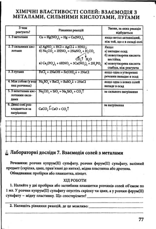 ХІМІЧНІ ВЛАСТИВОСТІ СОЛЕЙ: ВЗАЄМОДІЯ З
МЕТАЛАМИ, СИЛЬНИМИ КИСЛОТАМИ, ЛУГАМИ
Зчим
реагують?
Рівняння реакцій
Умови, за яких реакція
відбудеться
1.3 металами Cu + Hg(N03)2= Hg + Cu(N03)2 якщо метал активніший,
ніж той, що є в складі солі
2.3 сильними кис­
лотами
а) AgN03+ HCl = AgCl4 + HN03;
б) Na CO + 2HNO = 2NaNO_ + H,CO,
Ав) Ca3(P04)2+ 6HNO, = 3Ca(NOj)2+ 2H3P04
Якщо:
а) випадає осад;
б) новоутворена кислота
нестійка;
в) новоутворена кислота
слабша, ніж реагуюча
3.3 лугами FeClj + 2NaOH = Fe(OH)24-+ 2NaCl якщо одна з утворених
речовин випадає в осад
4. Між собою (у вод
них розчинах)
Na2S04+ BaCl2= BaS04i + 2NaCl якщо одна з нових солей
випаде в осад
5.3 нелеткими кис­
лотними окси­
дами
Na2C 03+ Si02= Na2Si03+ COJ за сильного нагрівання
6. Деякі солі роз­
кладаються за
нагрівання
CaC03= CaO + COat
за нагрівання
Д Лабораторні досліди 7. Взаємодія солей з металами
Речовини: розчин купрум(ІІ) сульфату, розчин ферум(ІІ) сульфату, залізний
предмет (скріпка, цвях, прив’язані до нитки), мідна пластинка або дротина.
Обладнання: пробірки або планшетка, пінцет.
ХІД РОБОТИ
1. Налийте у дві пробірки або заглибини планшетки розчинів солей об’ємом по
1 мл. У розчин купрум(ІІ) сульфату опустіть скріпку чи цвях, а у розчин ферум(ІІ)
сульфату - мідну пластинку. Що спостерігаєте?______________________________
2. Напишіть рівняння реакцій, де це можливо:_____________________________
77
 