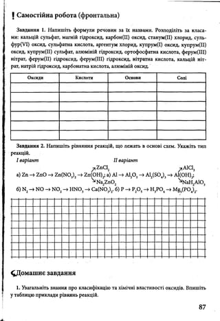 І Самостійна робота (фронтальна)
Завдання 1. Напишіть формули речовин за їх назвами. Розподіліть за класа­
ми: кальцій сульфат, магній гідроксид, карбон(ІІ) оксид, станум(ІІ) хлорид, суль-
фур(УІ) оксид, сульфатна кислота, аргентум хлорид, купрум(І) оксид, купрум(ІІ)
оксид, купрум(ІІ) сульфат, алюміній гідроксид, ортофосфатна кислота, ферум(ІІІ)
нітрат, ферум(ІІ) гідроксид, ферум(ІІІ) гідроксид, нітратна кислота, кальцій ніт­
рат, натрій гідроксид, карбонатна кислота, алюміній оксид.
Оксиди Кислоти Основи Солі
Завдання 2. Напишіть рівняння реакцій, що лежать в основі схем. Укажіть тип
реакцій.
І варіант II варіант
/і 2пС12 ^АІСІз
а) 2п -> 2пО -> 2п (Ш 3)2-> гп(ОН)2; а) АІ -> А120 3-> А12(804)3-> А1(ОН)3;
^Иа^пО, Ч^аН2А103
б) К2-> N 0 -> N 0, -> НИ03-> С а(Ш 3)2. 6) Р -> Р20 5-> Н3Р04-> М§3(Р04)2.
^Домашнє завдання
1. Узагальніть знання про класифікацію та хімічні властивості оксидів. Впишіть
у таблицю приклади рівнянь реакцій.
87
 