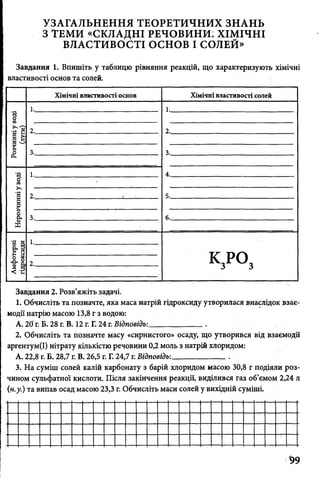 г
УЗАГАЛЬНЕННЯ ТЕОРЕТИЧНИХ ЗНАНЬ
З ТЕМИ «СКЛАДНІ РЕЧОВИНИ: ХІМІЧНІ
ВЛАСТИВОСТІ ОСНОВ І СОЛЕЙ»
Завдання 1. Впишіть у таблицю рівняння реакцій, що характеризують хімічні
властивості основ та солей.
Хімічні властивості основ Хімічні властивості солей
Розчинніуводі
(дуги)
1. 1.
2. 2.
3. 3.
Нерозчинніуводі
1. 4.
2. і 5.
3. 6.
Амфотерні
гідроксиди
1.
К3Р032.
Завдання 2. Розв’яжіть задачі.
1. Обчисліть та позначте, яка маса натрій гідроксиду утворилася внаслідок взає­
модії натрію масою 13,8 г з водою:
А. 20' г. Б. 28 г. В. 12 г. Г. 24 г. Відповідь:____________.
2. Обчисліть та позначте масу «сирнистого» осаду, що утворився від взаємодії
аргентум(І) нітрату кількістю речовини 0,2 моль з натрій хлоридом:
А. 22,8 г. Б. 28,7 г. В. 26,5 г. Г. 24,7 г.Відповідь:_____________.
3. На суміш солей калій карбонату з барій хлоридом масою 30,8 г подіяли роз­
чином сульфатної кислоти. Після закінчення реакції, виділився газ об’ємом 2,24 л
0н.у.) та випав осад масою 23,3 г. Обчисліть мари солей у вихідній суміші.
99
 