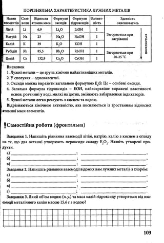 ПОРІВНЯЛЬНА ХАРАКТЕРИСТИКА ЛУЖНИХ МЕТАЛІВ
V
Назви Сим­ Відносна Формули Формули Вал[ент- Здатність
елементів воли атомна маса оксидів гідроксидів ність окиснюватись
Літій Іл 6,9 Ц О ІлОН І
Натрій Ыа 23 Иа20 ЫаОН І
Загоряються при
нагріванні
3л
н
Калій К 39 к2о КОН І
ф
2
Рубідій № 85,5 Ю>аО ШэОН І Загоряються при
о
о
в
Цезій Се 132,9 Св20 СвОН І 20-25 °С г
Висновок
1. Лужні метали - це група хімічно найактивніших металів.
2. У сполуках - одновалентні.
3. Оксиди можна виразити загальною формулою Е20. Це - основні оксиди.
4. Загальна формула гідроксидів - ЕОН, найяскравіше виражені властивості
основ: розчинні у воді, милкі на дотик, змінюють забарвлення індикаторів.
5. Лужні метали легко реагують з киснем та водою.
Відрізняються хімічною активністю, яка посилюється із зростанням відносної
атомної маси елементів.
ІСамостійна робота (фронтальна)
Завдання 1. Напишіть рівняння взаємодії літію, натрію, калію з киснем з огляду
на те, що два останні утворюють пероксиди складу Е2Ог Назвіть утворені про­
дукти.
а) ________________________________ ; :___________ ,
б) ________________ ; ,
в) _________;_________;_________ '____ ; ;_____ :___ _ _ _ .
Завдання 2. Напишіть рівняння взаємодії відомих вам лужних металів з хлорбм:
а) __________________________________ ,
б) _________________________________; ,
в) _________________________________; ,
г) ______ ; -___ / ...__ :______•.
Завдання 3. Який об’єм водню (н.у.) та маса калій гідроксиду утворяться від вза­
ємодії металічного калію масою 15,6 г з водою?
103
 