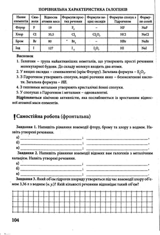 ПОРІВНЯЛЬНА ХАРАКТЕРИСТИКА ГАЛОГЕНІВ
Назви
елементів
Сим­
воли
Відносна
атомна маса
Формули прос­
тих речовин
Формули ви­
щих оксидів
Формули сполук 3
Гідрогеном
Форму­
ли солей
Флуор Б 19 - НБ №
Хлор СІ 35,5 С12 н е ї ЫаС1
Бром Вг 80 • Вг2 - НВг ИаВг
Іод І 127 І, І А НІ ИаІ
Висновок і
1. Галогени - група найактивніших неметалів, що утворюють прості речовини і
молекулярної будови. До складу молекул входить два атоми.
2. У вищих оксидах - семивалентні (крім Флуору). Загальна формула - Е20 7.
3. З Гідрогеном утворюють сполуки, водні розчини яких - безоксигенові кисло­
ти. Загальна формула - НЕ.
4 .3 типовими металами утворюють кристалічні йонні сполуки.
5. У сполуках з Гідрогеном і металами - одновалентні.
Відрізняються хімічною активністю, яка послаблюється із зростанням віднос­
ної атомної маси елементів.
І Самостійна робота (фронтальна)
Завдання 1. Напишіть рівняння взаємодії фтору, брому та хлору з воднем. На­
звіть утворені речовини.
а) ; ,
б) ________________________________ ; _,
в) ________________________________ ; ;_.
Завдання 2. Напишіть рівняння взаємодії відомих вам галогенів з металічним
кальцієм. Назвіть утворені речовини.
а) ________________________ ; ,
б) ________________________________ ; ,
в) ________________________________ ; ;_
Завдання 3. Який об’єм гідроген хлориду утвориться під час взаємодіїхлору об’є­
мом 3,36 л з воднем (н._у.)? Якій кількості речовини відповідає такий об’єм?
104
 
