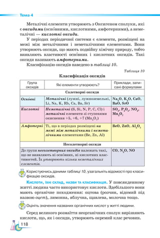 118
Тема 4
Металічні елементи утворюють з Оксигеном сполуки, які
є оксидами (основними, кислотними, амфотерними), а неме-
талічні — кислотні оксиди.
У періодах періодичної системи є елементи, розміщені на
межі між металічними і неметалічними елементами. Вони
утворюють оксиди, що мають подвійну хімічну природу, тобто
виявляють властивості основних і кислотних оксидів. Такі
оксиди називають амфотерними.
Класифікацію оксидів наведено в таблиці 10.
Таблиця 10
Класифікація оксидів
Група
оксидів
Які елементи утворюють?
Приклади, запи-
сані формулами
Солетворні оксиди
Основні Металічні (лужні, лужноземельні,
Li, Na, K, Rb, Ca, Ba, Sr)
Na2
O, K2
O, CaO,
BaO, SrO
Кислотні Неметалічні (S, Si, N, P, C, Cl) і
металічні елементи зі ступенями
окиснення +5, +6, +7 (Mn2
O7
)
SO3
, P2
O5
, NO2
,
Mn2
O7
Амфотерні Ті, що в періодах розміщені на
межі між металічними і немета-
лічними елементами (Be, Zn, Al)
BeO, ZnO, Al2
O3
Несолетворні оксиди
До групи несолетворних оксидів належать такі,
що не виявляють ні основних, ні кислотних влас-
тивостей. Їх утворюють кілька неметалічних
елементів.
СО, N2
O, NO
Користуючись даними таблиці 10, узагальніть відомості про класи-
фікацію оксидів.
Кислоти, їхні склад, назви та класифікація. У повсякденному
житті людина часто використовує кислоти. Здебільшого вони
мають органічне походження: оцтова (розчин, відомий під
назвою оцет), лимонна, яблучна, щавлева, молочна тощо.
Оцініть значення названих органічних кислот у житті людини.
Серед великого розмаїття неорганічних сполук вирізняють
кислоти, що, як і оксиди, утворюють окремий клас речовин.
 