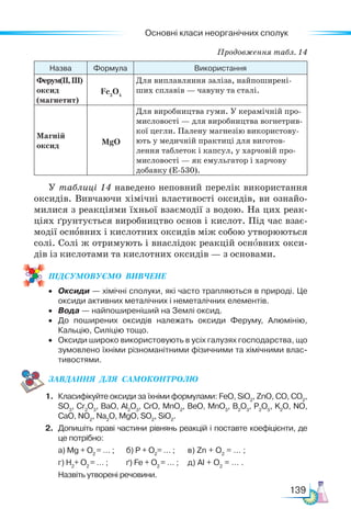 Основні класи неорганічних сполук
139
Назва Формула Використання
Ферум(ІІ,ІІІ)
оксид ­
(магнетит)
Fe3
O4
Для виплавляння заліза, найпоширені-
ших сплавів — чавуну та сталі.
Магній
оксид MgO
Для виробництва гуми. У керамічній про-
мисловості — для виробництва вогнетрив-
кої цегли. Палену магнезію використову-
ють у медичній практиці для виготов-
лення таблеток і капсул, у харчовій про-
мисловості — як емульгатор і харчову
добавку (Е-530).
У таблиці 14 наведено неповний перелік використання
оксидів. Вивчаючи хімічні властивості оксидів, ви ознайо-
милися з реакціями їхньої взаємодії з водою. На цих реак-
ціях ґрунтується виробництво основ і кислот. Під час взає-
модії основних і кислотних оксидів між собою утворюються
солі. Солі ж отримують і внаслідок реакцій основних окси-
дів із кислотами та кислотних оксидів — з основами.
ПІД­
СУ­
МО­
ВУ­
Є­
МО  ВИВЧЕНЕ
• Оксиди — хімічні сполуки, які часто трапляються в природі. Це
оксиди активних металічних і неметалічних елементів.
• Вода — найпоширеніший на Землі оксид.
• До поширених оксидів належать оксиди Феруму, Алюмінію,
Кальцію, Силіцію тощо.
• Оксиди широко використовують в усіх галузях господарства, що
зумовлено їхніми різноманітними фізичними та хімічними влас-
тивостями.
ЗАВ­
ДАН­
НЯ  ДЛЯ  СамоКОН­
ТРО­
ЛЮ
1. Класифікуйте оксиди за їхніми формулами: FeO, SiO2
, ZnO, CO, CO2
,
SO3
, Cr2
O3
, BaO, Al2
O3
, CrO, MnO2
, BeO, MnO3
, B2
O3
, P2
O5
, K2
O, NO,
CaO, NO2
, Na2
O, MgO, SO2
, SiO2
.
2. Допишіть праві частини рівнянь реакцій і поставте коефіцієнти, де
це потрібно:
a) Mg + O2
= … ; б) P + O2
= … ; в) Zn + O2
= … ;
г) H2
+ O2
= … ; ґ) Fe + O2
= … ; д) Al + O2
= … .
Назвіть утворені речовини.
Продовження табл. 14
 