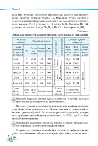 16
Тема 1
них мас лужних елементів змінюються фізичні властивості
їхніх простих речовин (табл. 1). Оскільки лужні метали є
хімічно активними речовинами, вони легко окиснюються кис-
нем повітря. Літій утворює літій оксид Li2
O. Елемент Натрій
утворює пероксид складу Na2
O2
, а Калій – надпероксид КО2
.
Таблиця 1
Зміна властивостей лужних металів, їхніх оксидів і гідроксидів
Хімічний
елемент
Проста речовина
Умови
горіння
Зміна
активності
Сполуки лужних
елементів
Назва
елемента
й простої
речовини
Аr
Гус­­
ти­
­
на,
г/см3
t плав-
лення,
°С
t ки­­
пін­­
ня,
°С
Фор­­
му­­
ла
ок­­
си­
­
ду
Фор­­
му­­
ла
гід­­
ро­
кси­­
ду
Зміна
розчин-
ності
у воді
Літій 7 0,53 180 1370
За
нагрі-
вання
Посилюється
Li2
О LiОH
Зростає
Натрій 23 0,79 98 900 Na2
О NaОH
Калій 39 0,85 63 776 K2
О KОH
Рубідій 85 1,5 38 705
За
звичайних
умов
Rb2
О RbОH
Цезій 133 1,9 28 688 Cs2
О CsОH
Францій 223 2,3 20 650 Fr2
О FrОH
Назви
збіга-
ються
Зрос-
тає
Зрос-
тає
Знижуються
Ак­­
тив­­
ність
ви­­
со­­
ка
У сполуках
одновалентні
Напишіть формули оксидів лужних елементів і з’ясуйте, до якої з
груп (основних чи кислотних) вони належать.
Оксидилужнихметалічнихелементіввзаємодіютьізводою,
унаслідок чого утворюються гідрати оксидів (гідроксиди) —
основи, розчинні у воді. Загальна формула гідроксидів, утворе-
них лужними металічними елементами, — ROH, де R — йон
металічного елемента.
Пригадайте взаємодію основних оксидів із водою. Складіть рів-
няння реакцій натрій і калій оксидів із водою.
Гідроксиди лужних металічних елементів добре розчинні
у воді та змінюють забарвлення фенолфталеїну на малинове.
 