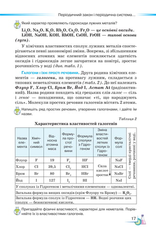 17
Періодичний закон і періодична система...
Який характер проявляють гідроксиди лужних металів?
Li2
O, Na2
O, K2
O, Rb2
O, Cs2
O, Fr2
O — це основні оксиди.
LiOH, NaOH, KOH, RbOH, CsOH, FrOH — типові основи
(луги).
У хімічних властивостях сполук лужних металів спосте-
рігаються певні закономірні зміни. Зокрема, зі збільшенням
відносних атомних мас елементів посилюється здатність
оксидів і гідроксидів легше загорятися на повітрі, зростає
розчинність у воді (див. табл. 1).
Галогени і їхні прості речовини. Друга родина хімічних еле-
ментів — галогени, на противагу лужним, складається з
типових неметалічних елементів (табл. 2). До неї належать
Флуор F, Хлор Cl, Бром Br, Йод I, Астат At (радіоактив-
ний). Назва родини походить від грецьких слів галос — сіль
і генос — походження, що означає «ті, що народжують
сіль». Молекули простих речовин галогенів містять 2 атоми.
Напишіть ряд простих речовин, утворених галогенами, і дайте їм
назви.
Таблиця 2
Характеристика властивостей галогенів
Назва
еле-
мента
Хіміч-
ний
символ
Від-
носна
атомна
маса
Фор­­
му­
­
ла про-
стої
речо-
вини
Формула
сполуки
з Гідро-
геном
Зміна
власти-
востей
летких
сполук із
Гідро-
геном
Фор-
мула
солі
Солі
—
тверді
кристалічні
речовини,
розчинні
у
воді.
Флуор F 19 F2
HF
Сила
кислот
зростає
NaF
Хлор CI 39,5 CI2
HCI NaCI
Бром Br 80 Br2
HBr NaBr
Йод I 127 I2
HI NaI
У сполуках із Гідрогеном і металічними елементами — одновалентні.
Загальна формула вищих оксидів (крім Флуору та Брому) — R2
O7
.
Загальна формула сполук із Гідрогеном — HR. Водні розчини цих
сполук — безоксигенові кислоти.
Пригадайте фізичні властивості, характерні для неметалів. Порів­
няй­
те їх із властивостями галогенів.
 