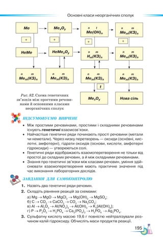 Основні класи неорганічних сполук
195
ПІД­
СУ­
МО­
ВУ­
Є­
МО  ВИВЧЕНЕ
• Між простими речовинами, простими і складними речовинами
існують генетичні взаємозв’язки.
• Найчастіше генетичні ряди починають прості речовини (метали
чи неметали). Через низку перетворень — оксиди (основні, кис-
лотні, амфотерні), гідрати оксидів (основи, кислоти, амфотерні
гідроксиди) — утворюються солі.
• Генетичні ряди відображають взаємоперетворення не тільки від
простої до складних речовин, а й між складними речовинами.
• Знання про генетичні зв’язки між класами речовин, уміння здій-
снювати взаємоперетворення мають практичне значення під
час виконання лабораторних дослідів.
ЗАВ­
ДАН­
НЯ  ДЛЯ  СамоКОН­
ТРО­
ЛЮ
1. Назвіть два генетичні ряди речовин.
2. Складіть рівняння реакцій за схемами:
а) Mg → MgO → MgCl2
→ Mg(OH)2
→ MgSO4
;
б) C → CO2
→ CaCO3
→ CO2
→ Na2
CO3
;
в) Al → Al2
O3
→ Al(NO3
)3
→ Al(OH)3
→ K3
[Al(OH)6
];
г) P → Р2
О5
→ Н3
РО4
→ Ca3
(PO4
)2
→ H3
PO4
→ Ag3
PO4
.
3. Сульфатну кислоту масою 19,6 г повністю нейтралізували роз-
чином калій гідроксиду. Обчисліть маси продуктів реакції.
Рис. 82. Схема генетичних
зв’язків між простими речови-
нами й основ­
ними класами
неорганічних сполук
Me MexOy
HeMexOy
HеMe
n m
Mem(КЗ)n
n m
Mem(КЗ)n
n m
Mem(КЗ)n
MexOy Нова сіль
n I
Me(OH)n
n m
Hm(КЗ)n
n m
Mem(КЗ)n
n m
Mem(КЗ)n
n m
Mem(КЗ)n
+
+
t
+
+
 