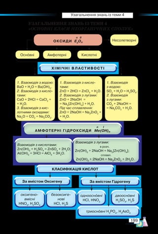 199
Узагальнення знань із теми 4
УЗАГАЛЬНЕННЯ ЗНАНЬ ІЗ ТЕМИ 4
«ОСНОВНІ КЛАСИ НЕОРГАНІЧНИХ СПОЛУК»
Основні
1. Взаємодія з водою:
ВаО + Н2
О = Ва(ОН)2
.
2. Взаємодія з кисло­
тами:
СаО + 2HСl = CaCl2
+
+ Н2
О.
3. Взаємодія з кис­
лотними оксидами:
Na2
O + CO2
= Na2
CO3
.
1. Взаємодія з кисло­
тами:
ZnO + 2HCl = ZnCl2
+ Н2
О.
2. Взаємодія з лугами:
ZnO + 2NaOH =
= Na2
[Zn(OH)4
] + H2
O.
Під час сплавлення:
ZnO + 2NaOH = Na2
ZnO2
+
+ Н2
О.
1. Взаємодія
з водою:
SO3
+ H2
O = H2
SO4
.
2. Взаємодія
з лугами:
СО2
+ 2NaOH =
= Na2
СO3
+ Н2
О.
Амфотерні Кислотні
			 n II
Оксиди E2
On
Несолетворні
			 n І
АМФОТЕРНІ ГІДРОКСИДИ Me(OH)n
 
