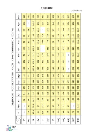 202
ДОДАТКИ
Додаток 1
Катіони
Аніони
Відносні
молекулярні
маси
неорганічних
сполук
H
+
NH
4
+
Na
+
K
+
Ba
2+
Ca
2+
Mg
2+
Al
3+
Cr
3+
Fe
2+
Fe
3+
Mn
2+
Zn
2+
Cu
2+
Ag
2+
Pb
2+
O
2–
—
—
62
94
153
56
40
102
152
72
160
71
81
80
232
223
OH
–
18
35
40
56
171
74
58
78
103
90
107
89
99
98
—
241
Cl
–
36,5
53,5
58,5
74,5
208
111
95
133,5
158,5
127
162,5
126
136
135
143,5
278
Br
–
81
98
103
119
297
200
184
267
292
216
296
215
225
224
188
367
I
–
128
145
150
166
391
294
278
408
433
310
—
309
319
—
235
461
NO
–
63
80
85
101
261
164
148
213
238
180
242
179
189
188
170
331
S
2–
34
68
78
110
169
72
56
150
200
88
208
87
97
96
248
239
SO
2–
82
116
126
158
217
120
104
294
344
136
352
135
145
144
296
287
SO
2–
98
132
142
174
233
136
120
342
392
152
400
151
161
160
312
303
CO
2–
62
96
106
138
197
100
84
—
—
—
292
115
125
124
276
267
SiO
2–
78
—
122
154
213
116
100
282
332
132
340
131
141
140
292
283
PO
3–
98
149
164
212
601
310
262
122
147
358
151
355
385
382
419
811
3
4
3
3
3
4
 