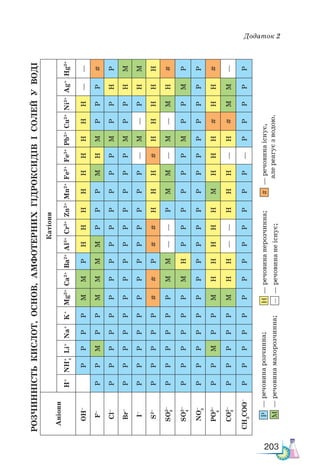 203
Додаток 2
Розчинність  кислот,  основ,  АМФОТЕРНИХ  ГІДРОКСИДІВ  і  солей  у  воді
Аніони
Катіони
H
+
NH
+
Li
+
Na
+
K
+
Mg
2+
Ca
2+
Ba
2+
Al
3+
Cr
3+
Zn
2+
Mn
2+
Fe
2+
Fe
3+
Pb
2+
Cu
2+
Ni
2+
Ag
+
Hg
2+
OH
–
P
P
P
P
M
M
P
H
H
H
H
H
H
H
H
H
—
—
F
–
P
P
M
P
P
M
M
M
M
P
P
P
M
H
M
P
P
P
#
Cl
–
P
P
P
P
P
P
P
P
P
P
P
P
P
P
M
P
P
H
P
Br
–
P
P
P
P
P
P
P
P
P
P
P
P
P
P
M
P
P
H
M
I
–
P
P
P
P
P
P
P
P
P
P
P
P
P
—
M
—
P
H
M
S
2–
P
P
P
P
P
#
#
P
#
#
H
H
H
#
H
H
H
H
H
SO
2–
P
P
P
P
P
P
M
M
—
—
P
M
M
—
M
—
M
H
#
SO
2–
P
P
P
P
P
P
M
H
P
P
P
P
P
P
M
P
P
M
P
NO
–
P
P
P
P
P
P
P
P
P
P
P
P
P
P
P
P
P
P
P
PO
3–
P
P
M
P
P
M
H
H
H
H
H
M
H
H
H
#
H
H
#
CO
2–
P
P
P
P
P
M
H
H
—
—
H
H
H
—
H
#
M
M
—
CH
3
COO
–
P
P
P
P
P
P
P
P
P
P
P
P
P
—
P
P
P
P
P
3
4
3
4
3
4
P
M
H
—
#
—
речовина
розчинна;
—
речовина
малорозчинна;
—
речовина
нерозчинна;
—
речовина
не
існує;
—
речовина
існує,
але
реагує
з
водою.
 