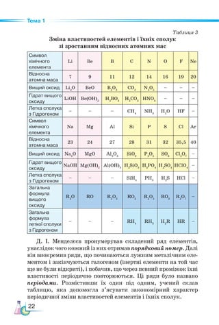 22
Тема 1
Таблиця 3
Зміна властивостей елементів і їхніх сполук­
зі зростанням відносних атомних мас
Символ
хімічного
елемента
Li Be B C N O F Ne
Відносна
атомна маса
7 9 11 12 14 16 19 20
Вищий оксид Li2
O BeO B2
O3
CO2
N2
O5
– – –
Гідрат вищого
оксиду
LiOH Be(OH)2
H3
BO3
H2
CO3
HNO3
– – –
Летка сполука
з Гідрогеном
– – – CH4
NH3
H2
O HF –
Символ
хімічного
елемента
Na Mg Al Si P S Cl Ar
Відносна
атомна маса
23 24 27 28 31 32 35,5 40
Вищий оксид Na2
O MgO Al2
O3
SiO2
P2
O5
SO3
Cl2
O7
–
Гідрат вищого
оксиду
NaOH Mg(OH)2
Al(OH)3
H2
SiO3
H3
PO4
H2
SO4
HClO4
–
Летка сполука
з Гідрогеном
– – – SiH4
PH3
H2
S HCl –
Загальна
формула
вищого
оксиду
R2
O RO R2
O3
RO2
R2
O5
RO3
R2
O7
–
Загальна
формула
леткої сполу­
ки
з Гідро­
геном
– – – RH4
RH3
H2
R HR –
Д. І. Менделєєв пронумерував складений ряд елементів,
унаслідок чого кожний із них отримав порядковий номер. Далі
він виокремив ряди, що починаються лужним металічним еле-
ментом і закінчуються галогеном (інертні елементи на той час
ще не були відкриті), і побачив, що через певний проміжок їхні
властивості періодично повторюються. Ці ряди було названо
періодами. Розмістивши їх один під одним, учений склав
таблицю, яка допомогла з’ясувати закономірний характер
періодичної зміни властивостей елементів і їхніх сполук.
 