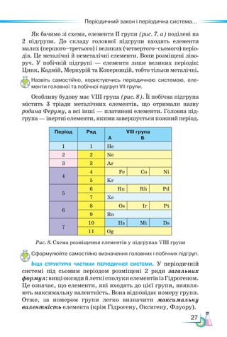27
Періодичний закон і періодична система...
Як бачимо зі схеми, елементи ІІ групи (рис. 7, а) поділені на
2 підгрупи. До складу головної підгрупи входять елементи
малих (першого–третього) і великих (четвертого–сьомого) періо-
дів. Це металічні й неметалічні елементи. Вони розміщені ліво-
руч. У побічній підгрупі — елементи лише великих пе­
ріо­
дів:
Цинк, Кадмій, Меркурій та Коперницій, тобто тільки металічні.
Назвіть самостійно, користуючись періодичною системою, еле-
менти головної та побічної підгруп VІІ групи.
Особливу будову має VІІІ група (рис. 8). Її побічна підгрупа
містить 3 тріади металічних елементів, що отримали назву
родина Феруму, а всі інші — платинові елементи. Головна під-
група — інертні елементи, якими завершується кожний період.
Період Ряд VIIІ група
А Б
1 1 He
2 2 Ne
3 3 Ar
4
4 Fe Co Ni
5 Kr
5
6 Ru Rh Pd
7 Xe
6
8 Os Ir Pt
9 Rn
7
10 Hs Mt Ds
11 Оg
Рис. 8. Схема розміщення елементів у підгрупах VІІІ групи
Сформулюйте самостійно визначення головних і побічних підгруп.
Інші структурні частини періодичної системи. У періодичній
системі під сьомим періодом розміщені 2 ряди загальних
формул:вищіоксидийлеткісполукиелементівізГідрогеном.
Це означає, що елементи, які входять до цієї групи, виявля-
ють максимальну валентність. Вона відповідає номеру групи.
Отже, за номером групи легко визначити максимальну
валентність елемента (крім Гідрогену, Оксигену, Флуору).
 