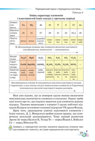 29
Періодичний закон і періодична система...
Таблиця 4
Зміна характеру елементів­
і властивостей їхніх сполук у третьому періоді
Символ
еле-
мента
Na Mg Al Si P S Cl Ar
Відносна
атомна
маса
23 24 27 28 31 32 35,5 40
Проста
речо-
вина
метал метал
подвійні
власти-
вості
неме-
тал
не­­
ме-
­­
тал
не­­
ме-
­­
тал
не­­
ме­­
-
тал
інер­­
т­
ний
Зі збільшенням атомних мас елементів металічні властивості
послаблюються, неметалічні — посилюються.
Вищий
оксид
Na2
O MgO Al2
O3
SiO2
P2
O5
SO3
Cl2
O7
–
Гідрат
вищого
оксиду
NaOH Mg(OH)2
Al(OH)3
H2
SiO3
H3
PO4
H2
SO4
HClO4
–
Ха­­
рак­
тер
оксиду
та гід­
ро­
-
к­
сиду
ос­­
нов-
ний,
ос­­
но­­
ва
ос­­
нов-
ний,
ос­­
но­­
ва
амфо-
терний
кислот-
ний,
слабка
кислота
кис­­
лот-
ний,
кис­­
ло­
­
та
кис­­
лот-
ний,
кис­­
ло­
­
та
кис­­
лот-
ний,
кис­­
ло­
­
та
–
Послаблюються основні й посилюються кислотні властивості оксидів
і гідроксидів, а для летких сполук неметалічних елементів із Гідрогеном
посилюються кислотні властивості водних розчинів.
Вам уже відомо, що за номером групи можна визначити
максимальну валентність елемента в сполуках. Однак треба
пам’ятати про те, що існують винятки для елементів деяких
підгруп. Такими винятками є елемент І групи побічної під-
групи Купрум та елемент головної підгрупи VІІ групи Флуор.
Крім того, ураховуючи хімічні властивості елементів і
їхніх сполук, Д. І. Менделєєв зробив кілька правок, що супе-
речили загальній закономірності. Тому вчений розмістив
Аргон Ar перед Калієм К, Телур Те — перед Йодом І, Кобальт
Со — перед Нікелем Ni.
Знайдіть у періодичній системі значення відносних атомних мас
цих елементів і поясніть, які саме порушення ви спостерігаєте.
 