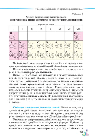 43
Періодичний закон і періодична система...
Таблиця 5
Схеми заповнення електронами ­
енергетичних рівнів елементів першого–третього періодів
Група елементів
І ІІ ІІІ IV V VІ VІІ VІІІ
Н
+1
1
Нe
+2
2
Li
+3
2 1
Be
+4
2 2
B
+5
2 3
C
+6
2 4
N
+7
2 5
O
+8
2 6
F
+9
2 7
Ne
+10
2 8
Na
+11
2 8 1
Mg
+12
2 8 2
Al
+13
2 8 3
Si
+14
2 8 4
P
+15
2 8 5
S
+16
2 8 6
Cl
+17
2 8 7
Ar
+18
2 8 8
Як бачимо зі схем, із переходом від періоду до періоду елек-
трони розміщуються на дедалі більшій віддалі від атомного ядра.
Віддаль від ядра атома до зовнішнього енергетичного
рівня називають радіусом атома.
Отже, із переходом від періоду до періоду утворюється
новий енергетичний рівень і радіуси атомів, відповідно,
зростають. Що більший радіус атома, то більше послаблю-
ються сили притягання між ядром та електронами
зовнішнього енергетичного рівня. Унаслідок того, що в
періодах заряди атомних ядер збільшуються, а кількість
енергетичних рівнів залишається незмінною, атомні раді-
уси поступово зменшуються. Це пояснюється зростанням
сили взаємодії електронів зовнішнього енергетичного рівня
з ядром.
Структура електронних оболонок атомів. Розглянемо, як у
сучасній моделі атома електрони розподіляють за енерге-
тичними рівнями та підрівнями. На одному енергетичному
рівніспочаткузаповнюютьсяs-орбіталі,апотім—р-орбіталі.
Заповнення енергетичних рівнів записують за допомогою
електронних і графічних електронних формул. Орбіталь у
графічних електронних формулах спрощено позначають
невеликим квадратом, а електрон — стрілкою, розміщеною в
 