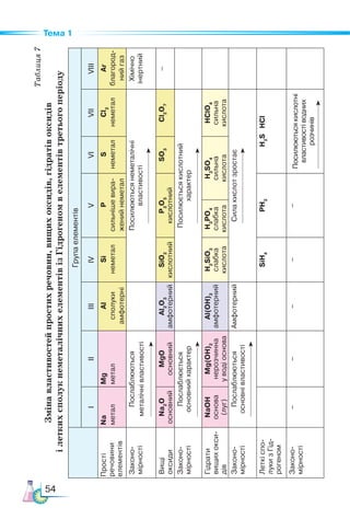 54
Тема 1
Таблиця
7
Зміна
властивостей
простих
речовин,
вищих
оксидів,
гідратів
оксидів­
і
летких
сполук
неметалічних
елементів
із
Гідрогеном
в
елементів
третього
періоду
Група
елементів
І
ІІ
ІІІ
ІV
V
VI
VII
VIII
Прості
речовини
елементів
Na
метал
Mg
метал
Al
сполуки
ам­
ф
о­
т
ер­
н
і
Si
неметал
P
сильніше
вира-
жений
неметал
S
неметал
Cl
2
неметал
Ar
бла­
г
о­
р
од­
ний
газ
Законо-
мірності
Послаблюються
металічні
властивості
Посилюються
неметалічні
властивості
Хі­
м
іч­
н
о
інер­
т
­
н
ий
Вищі
оксиди
Na
2
O
ос­
н
ов­
н
ий
MgO
ос­
н
ов­
н
ий
Al
2
O
3
ам­
ф
о­
т
ер­
н
ий
SiO
2
кис­
л
от­
н
ий
P
2
O
5
кис­
л
от­
н
ий
SO
3
Cl
2
O
7
–
Законо-
мірності
Послаблюється
основний
характер
Посилюється
кислотний
характер
Гідрати
вищих
окси-
дів
NaOH
ос­
н
о­
в
а
(луг)
Mg(OH)
2
не­
р
оз­
ч
ин­
н
а
у
воді
основа
Al(OH)
3
ам­
ф
о­
т
ер­
н
ий
H
2
SiO
3
слабка
кис­
л
о­
т
а
H
3
РO
4
слабка
кис­
л
о­
т
а
H
2
SO
4
силь­
н
а
кис­
л
ота
HClO
4
силь­
н
а
кис­
л
ота
Зако­
н
о-­
мірності
Послаблюються
основні
властивості
Ам­
ф
о­
т
ер­
н
ий
Сила
кислот
зростає
Леткі
спо-
луки
з
Гід­
ро­
г
е­
н
ом
SiН
4
PH
3
H
2
S
HCl
Законо-
мірності
–
–
–
–
–
Посилюються
кислотні
властивості
водних
розчинів
 