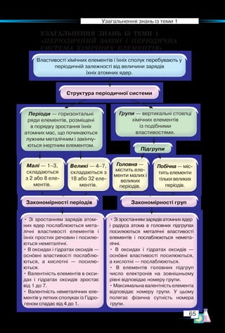 65
Узагальнення знань із теми 1
Періоди — горизонтальні
ряди елементів, розміщені
в порядку зростання їхніх
атомних мас, що починаються
лужним металічним і закінчу-
ються інертним елементом.
Групи — вертикальні стовпці
хімічних елементів
із подібними
властивостями.
УЗАГАЛЬНЕННЯ  ЗНАНЬ  ІЗ  ТЕМИ  1­
«ПЕРІОДИЧНИЙ ЗАКОН І ПЕРІОДИЧНА
СИСТЕМА ХІМІЧНИХ ЕЛЕМЕНТІВ»
 