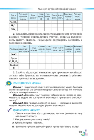 89
Хімічний зв’язок і будова речовини
Речо-
вина
Тип крис-
талічних
ґраток
Вид
зв’язку
t плав-
лення,
°С
t ки­­
пін­
ня,
°С
Твер-
дість
Крих-
кість
Електро-
провід-
ність
Розчин-
ність
у воді
NaNО3
H2
O
SiO2
Речовина
Тип
кристаліч-
них ґраток
Вид
зв’язку
t плав-
лення,
°С
t ки­­
пін­
ня,
°С
Твер-
дість
Крих-
кість
Електро-
провід-
ність
Розчин-
ність
у воді
NaCl
Цукор
С12
H22
O11
Графіт
С
2. Дослідіть фізичні властивості виданих вам речовин із
різними типами кристалічних ґраток, зокрема кухонної
солі, цукру, графіту. Результати досліджень запишіть у
таблицю в зошиті.
3. Зробіть відповідні висновки про причинно-наслідкові
зв’язки між будовою та властивостями речовин із різними
типами кристалічних ґраток.
Дос­
лІд­
жу­
Ємо  вдо­
ма
Дослід 1. Нашатирний спирт є розчином амоніаку у воді. Дослідіть
фізичні властивості цієї речовини й зробіть висновок про тип хімічного
зв’язку в молекулі амоніаку.
Дослід 2. Дослідіть, чому поверхні узбереж річок і морів не взає-
модіють із водою. Які ще фізичні властивості притаманні си­
ліцій(IV)
оксиду?
Дослід 3. Цей продукт, солоний на смак, — необхідний для життя
людини. Назвіть його та дослідіть фізичні властивості.
НАВЧАЛЬНИЙ  ПРОЄКТ   
І. Оберіть самостійно або з допомогою вчителя (вчительки) тему
навчального проєкту.
1. Використання кристалів у техніці.
2. Кристали: краса і користь.
ІІ. Виконайте проєкт у довільній формі, презентуйте його в класі.
 