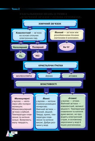 90
Тема 2
УЗАГАЛЬНЕННЯ ЗНАНЬ ІЗ ТЕМИ 2­
«ХІМІЧНИЙ ЗВ’ЯЗОК І БУДОВА РЕЧОВИНИ»
 