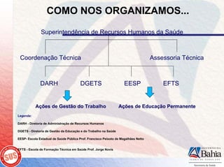 COMO NOS ORGANIZAMOS...

              Superintendência de Recursos Humanos da Saúde



 Coordenação Técnica                                                                Assessoria Técnica



              DARH                      DGETS                       EESP                EFTS


           Ações de Gestão do Trabalho                           Ações de Educação Permanente
Legenda:

DARH - Diretoria de Administração de Recursos Humanos

DGETS - Diretoria de Gestão da Educação e do Trabalho na Saúde

EESP- Escola Estadual de Saúde Pública Prof. Francisco Peixoto de Magalhães Netto


EFTS - Escola de Formação Técnica em Saúde Prof. Jorge Novis
 